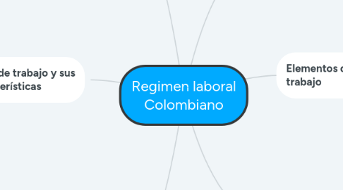 Mind Map: Regimen laboral Colombiano