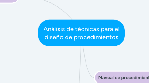 Mind Map: Análisis de técnicas para el diseño de procedimientos