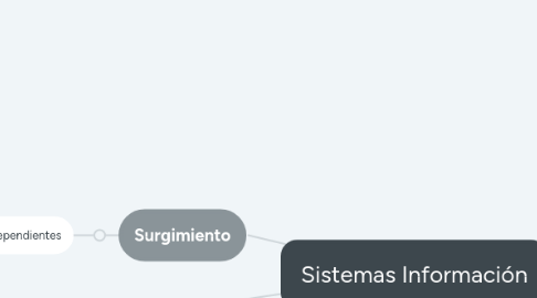 Mind Map: Sistemas Información