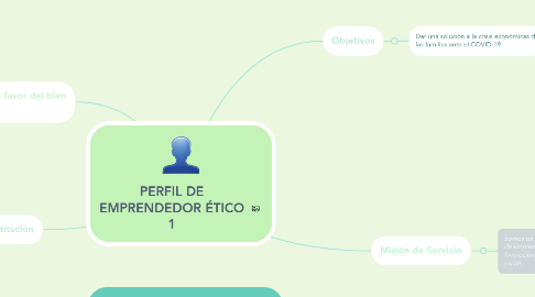 Mind Map: PERFIL DE EMPRENDEDOR ÉTICO 1