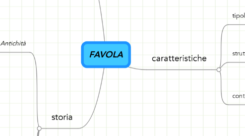 Mind Map: FAVOLA