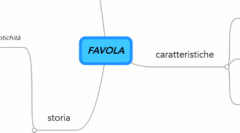 Mind Map: FAVOLA