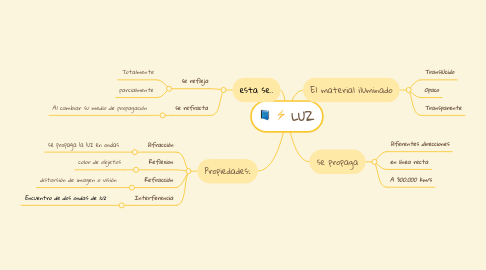 Mind Map: LUZ