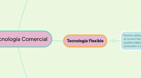 Mind Map: La Tecnología Comercial