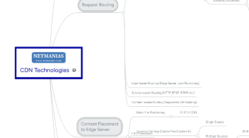 Mind Map: CDN Technologies