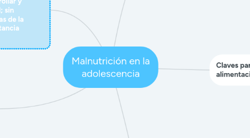 Mind Map: Malnutrición en la adolescencia