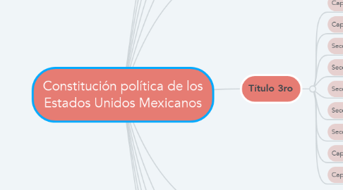 Mind Map: Constitución política de los Estados Unidos Mexicanos