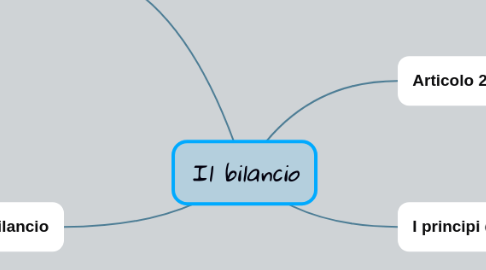 Mind Map: Il bilancio