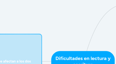 Mind Map: Dificultades en lectura y escritura