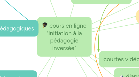 Mind Map: cours en ligne "initiation à la pédagogie inversée"