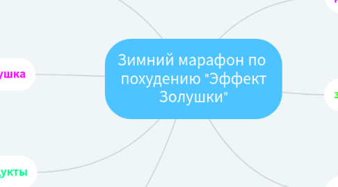 Mind Map: Зимний марафон по похудению "Эффект Золушки"