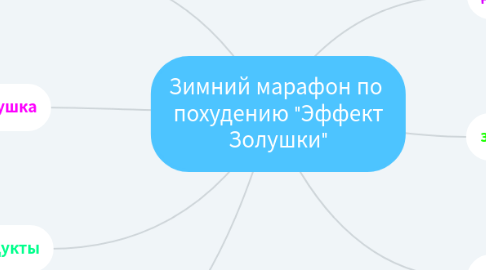 Mind Map: Зимний марафон по  похудению "Эффект Золушки"