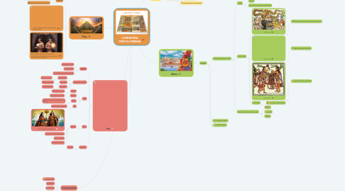 Mind Map: LITERATURA PRECOLOMBINA