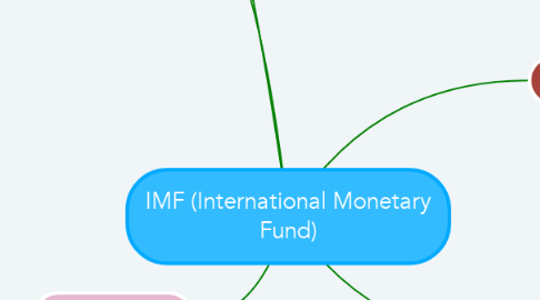 Mind Map: IMF (International Monetary Fund)