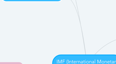 Mind Map: IMF (International Monetary Fund)