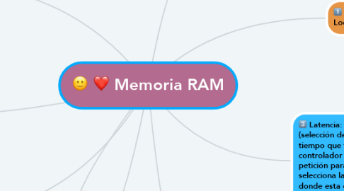 Mind Map: Memoria RAM