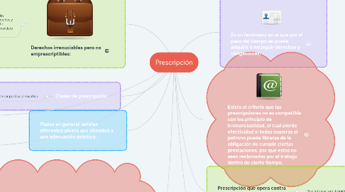 Mind Map: Prescripción