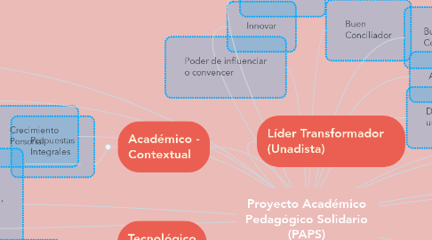 Mind Map: Proyecto Académico Pedagógico Solidario (PAPS)