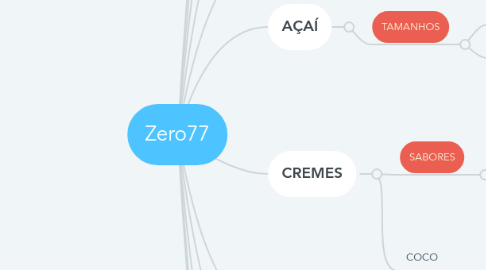 Mind Map: Zero77