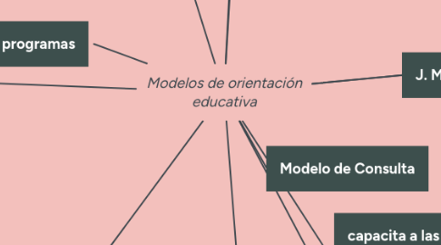 Mind Map: Modelos de orientación educativa