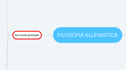 Mind Map: FILOSOFIA ELLENISTICA