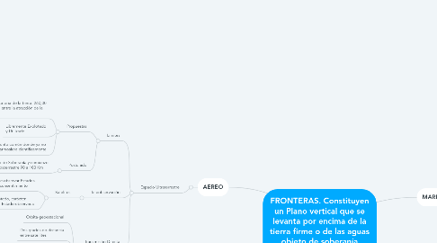 Mind Map: FRONTERAS. Constituyen un Plano vertical que se levanta por encima de la tierra firme o de las aguas objeto de soberanía territorial, desciende por debajo de la superficie de éstos