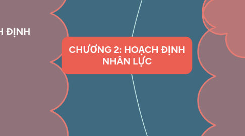 Mind Map: CHƯƠNG 2: HOẠCH ĐỊNH NHÂN LỰC