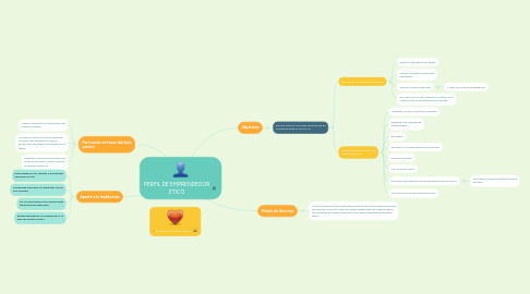 Mind Map: PERFIL DE EMPRENDEDOR ÉTICO