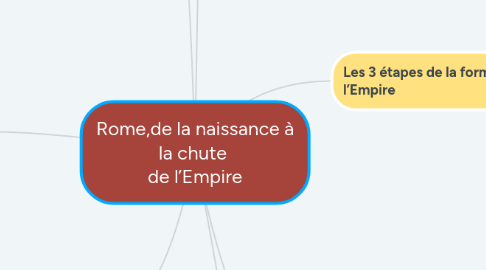Mind Map: Rome,de la naissance à la chute de l’Empire