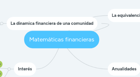 Mind Map: Matemáticas financieras