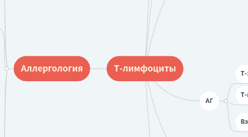 Mind Map: Т-лимфоциты