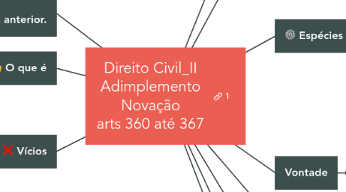 Mind Map: Direito Civil_II Adimplemento Novação arts 360 até 367