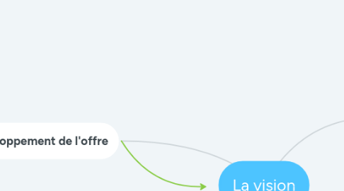 Mind Map: La vision