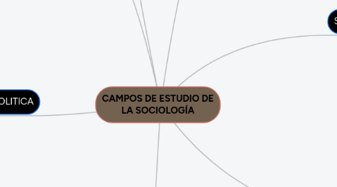 Mind Map: CAMPOS DE ESTUDIO DE LA SOCIOLOGÍA