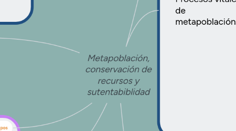 Mind Map: Metapoblación, conservación de recursos y sutentabiblidad