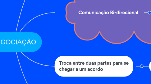 Mind Map: NEGOCIAÇÃO