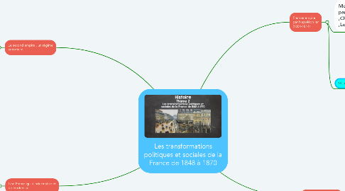 Mind Map: Les transformations politiques et sociales de la France de 1848 à 1870