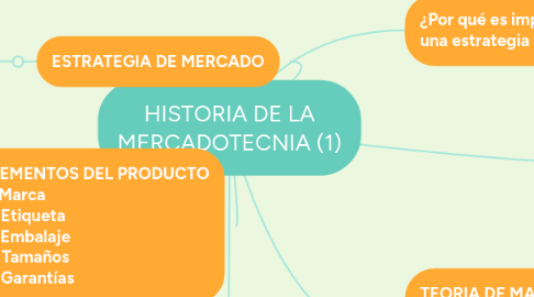 Mind Map: HISTORIA DE LA MERCADOTECNIA (1)