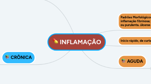 Mind Map: INFLAMAÇÃO