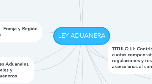 Mind Map: LEY ADUANERA