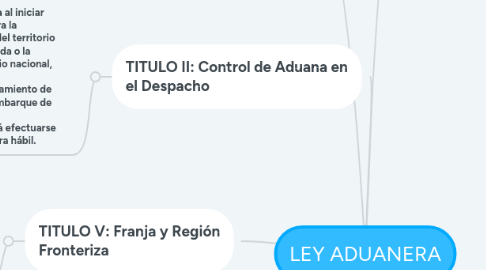 Mind Map: LEY ADUANERA