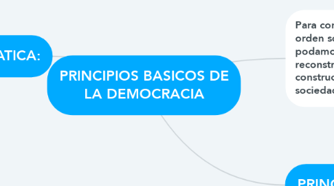 Mind Map: PRINCIPIOS BASICOS DE LA DEMOCRACIA