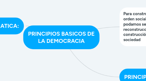 Mind Map: PRINCIPIOS BASICOS DE LA DEMOCRACIA