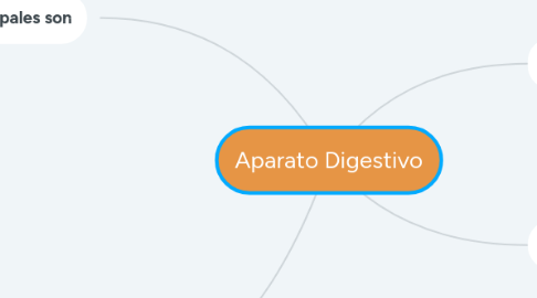 Mind Map: Aparato Digestivo