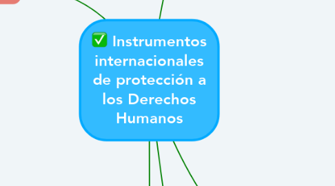 Mind Map: Instrumentos internacionales de protección a los Derechos Humanos