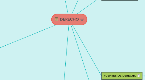 Mind Map: DERECHO ⚖️