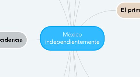 Mind Map: México independientemente