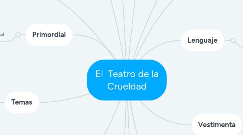 Mind Map: El Teatro de la Crueldad