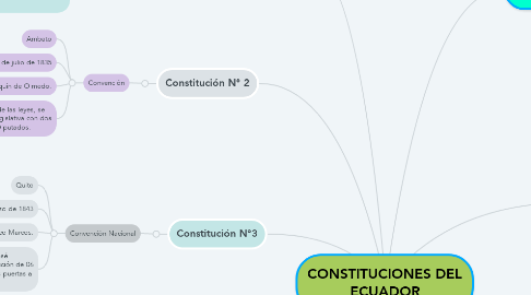 Mind Map: CONSTITUCIONES DEL ECUADOR