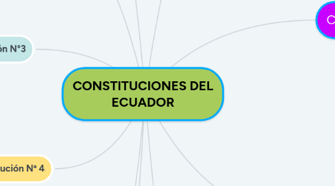 Mind Map: CONSTITUCIONES DEL ECUADOR